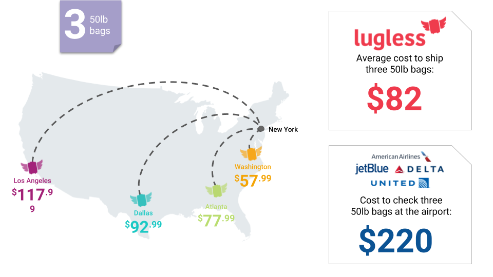 Cheaper to ship three bags
